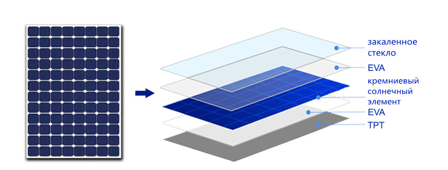 Количество солнечных элементов. Соединение двухсторонних солнечных элементов. Солнечные элементы Квант. Стекло и ламинирование солнечных батарей. Как паять солнечные элементы.